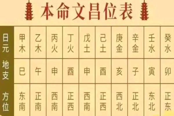 算命中的文昌是什么意思