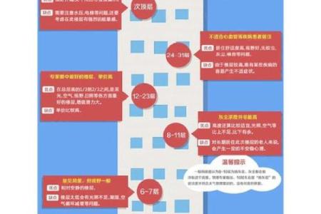 楼层选择与风水