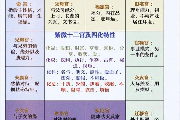 紫微斗数之生年干四化表象:父母宫四化表象 紫微斗数之生年干四化表象:父母宫四化表象