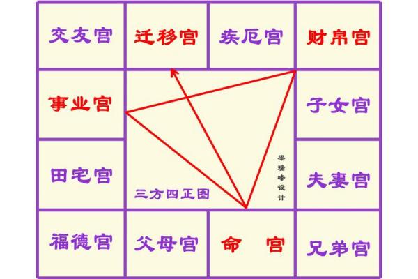 紫薇斗数部署宫