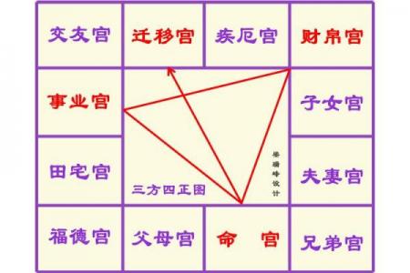 紫薇斗数部署宫