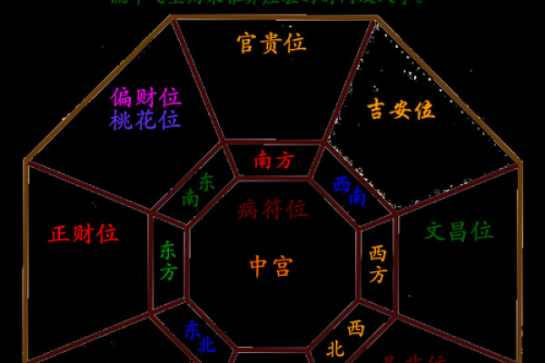 2014年风水方位