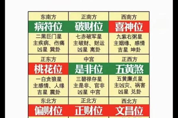 2014年风水方位