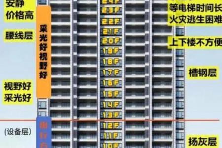 买楼风水禁忌