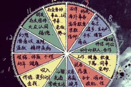 星座命盘及十二宫位分析