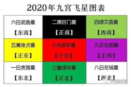 如何看自己的星座九宫八卦