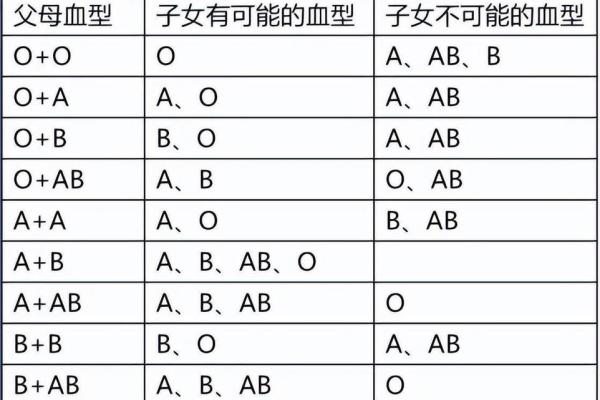 父母孩子血型对照表