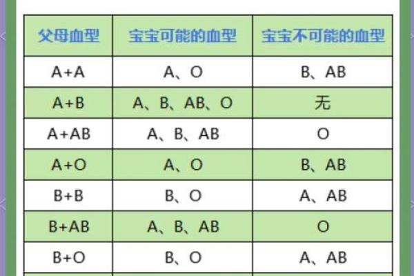 父母孩子血型对照表