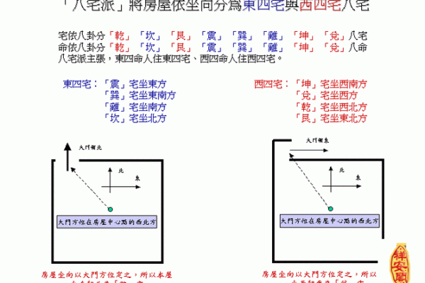 离宅吉凶方位