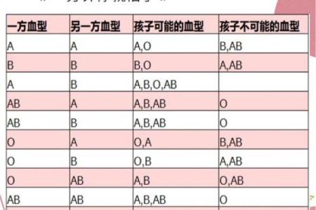 智商高的血型有哪些呢