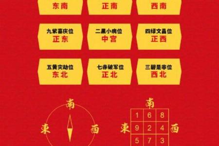 四大吉凶方位的确定