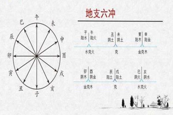 八字算命详解十二地支中的六冲吉凶