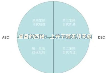 上升星座和下降星座是对称的吗
