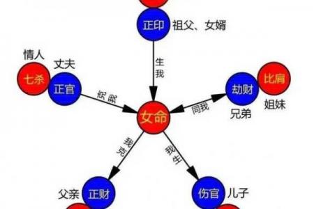 八字中的六亲