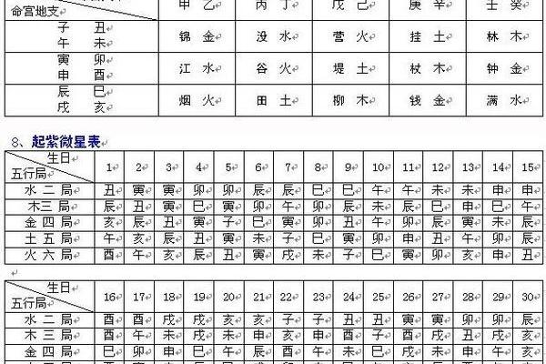 紫薇斗数阳历盘