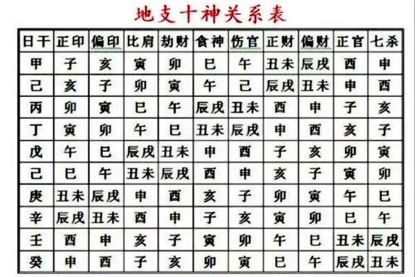 八字中的十神