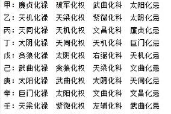 化禄化权化科化忌什么意思 紫微斗数中四化的含义